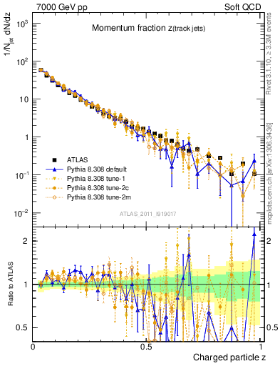 Plot of j.zeta in 7000 GeV pp collisions