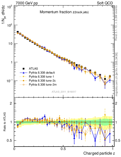 Plot of j.zeta in 7000 GeV pp collisions