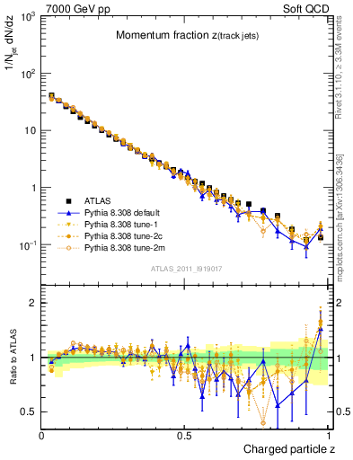 Plot of j.zeta in 7000 GeV pp collisions