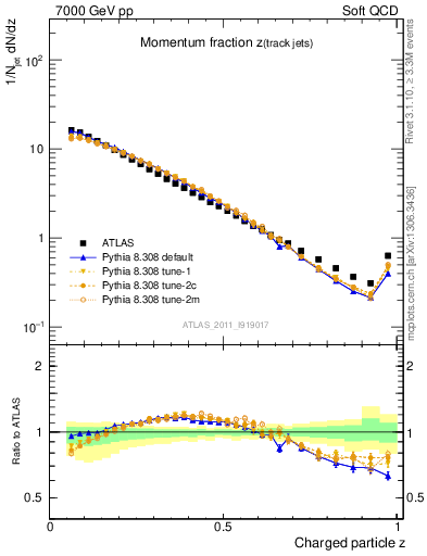 Plot of j.zeta in 7000 GeV pp collisions