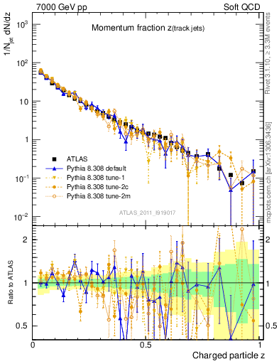 Plot of j.zeta in 7000 GeV pp collisions