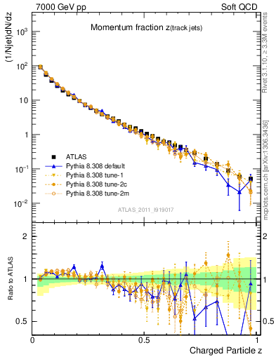 Plot of j.zeta in 7000 GeV pp collisions