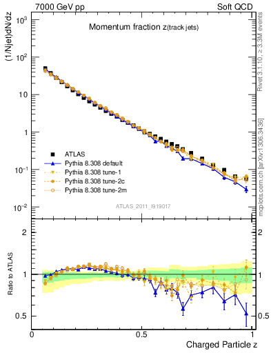 Plot of j.zeta in 7000 GeV pp collisions