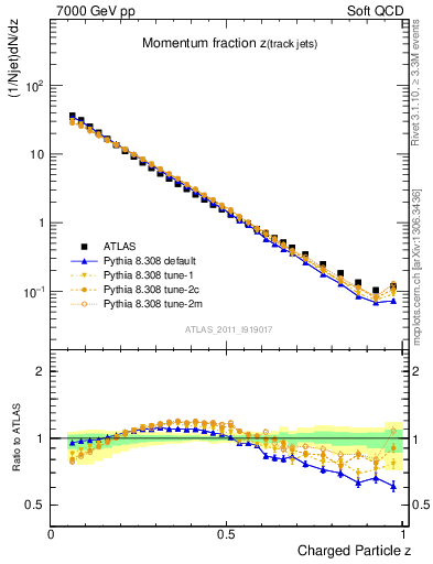 Plot of j.zeta in 7000 GeV pp collisions