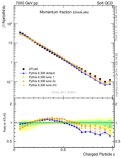 Plot of j.zeta in 7000 GeV pp collisions