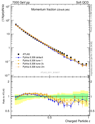 Plot of j.zeta in 7000 GeV pp collisions