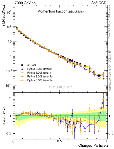 Plot of j.zeta in 7000 GeV pp collisions