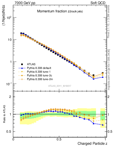 Plot of j.zeta in 7000 GeV pp collisions