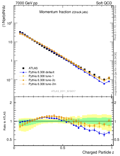 Plot of j.zeta in 7000 GeV pp collisions