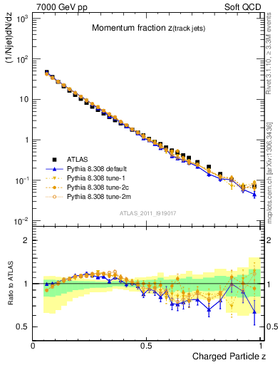 Plot of j.zeta in 7000 GeV pp collisions