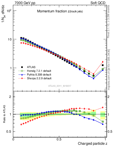 Plot of j.zeta in 7000 GeV pp collisions