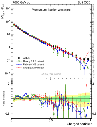 Plot of j.zeta in 7000 GeV pp collisions