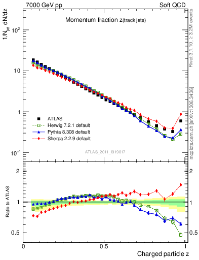 Plot of j.zeta in 7000 GeV pp collisions