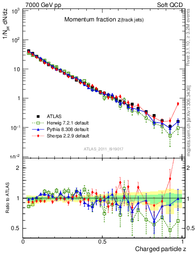 Plot of j.zeta in 7000 GeV pp collisions