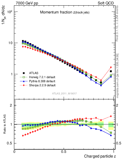 Plot of j.zeta in 7000 GeV pp collisions