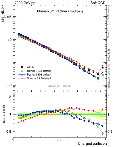 Plot of j.zeta in 7000 GeV pp collisions