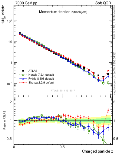 Plot of j.zeta in 7000 GeV pp collisions