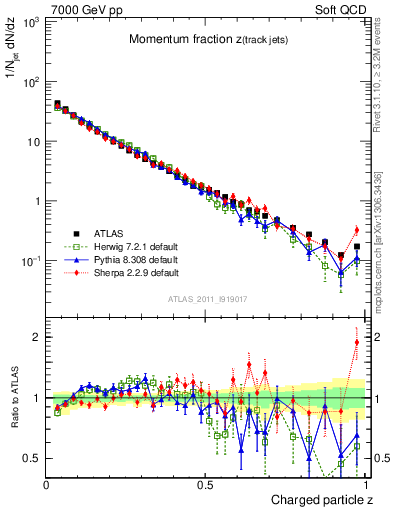 Plot of j.zeta in 7000 GeV pp collisions