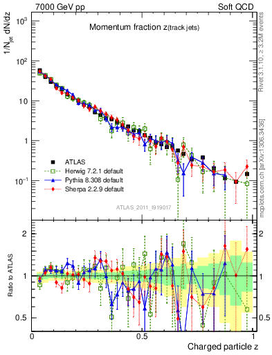 Plot of j.zeta in 7000 GeV pp collisions