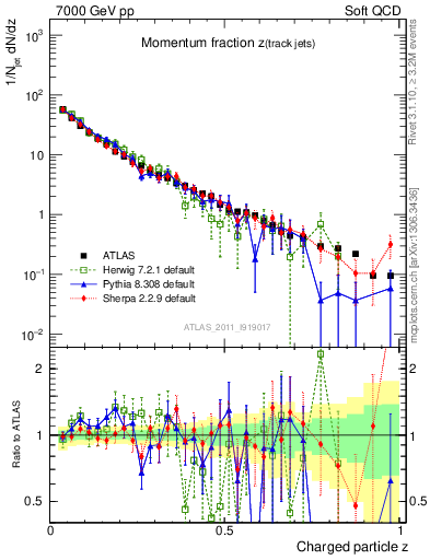 Plot of j.zeta in 7000 GeV pp collisions