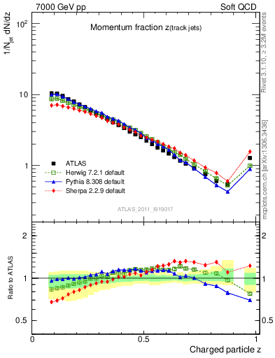 Plot of j.zeta in 7000 GeV pp collisions