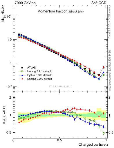 Plot of j.zeta in 7000 GeV pp collisions