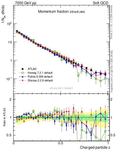 Plot of j.zeta in 7000 GeV pp collisions