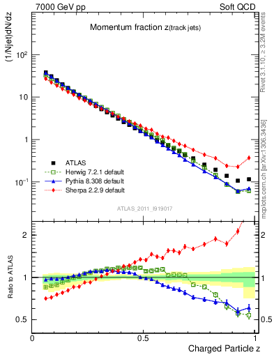 Plot of j.zeta in 7000 GeV pp collisions