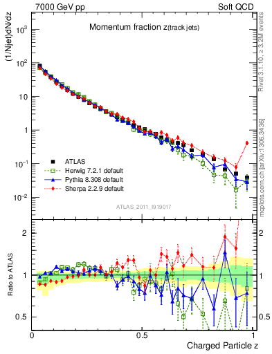 Plot of j.zeta in 7000 GeV pp collisions