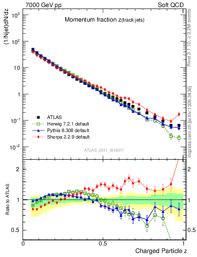 Plot of j.zeta in 7000 GeV pp collisions