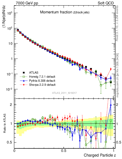 Plot of j.zeta in 7000 GeV pp collisions