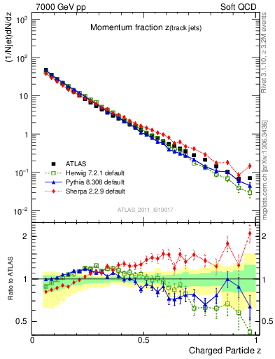 Plot of j.zeta in 7000 GeV pp collisions