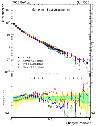 Plot of j.zeta in 7000 GeV pp collisions