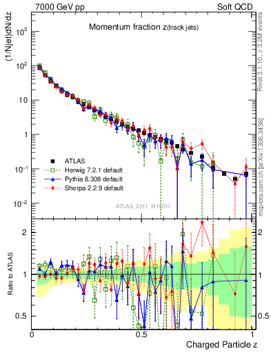 Plot of j.zeta in 7000 GeV pp collisions