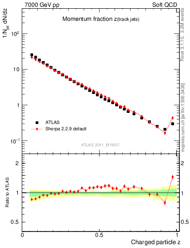 Plot of j.zeta in 7000 GeV pp collisions