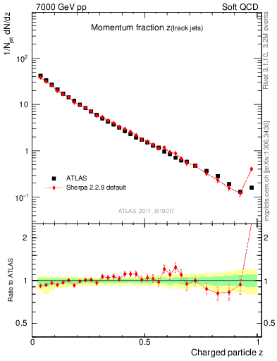 Plot of j.zeta in 7000 GeV pp collisions