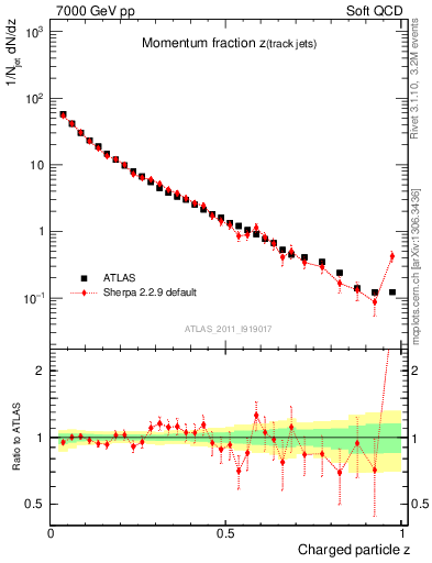 Plot of j.zeta in 7000 GeV pp collisions