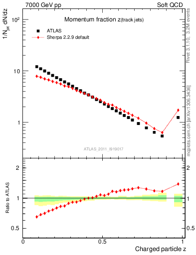 Plot of j.zeta in 7000 GeV pp collisions