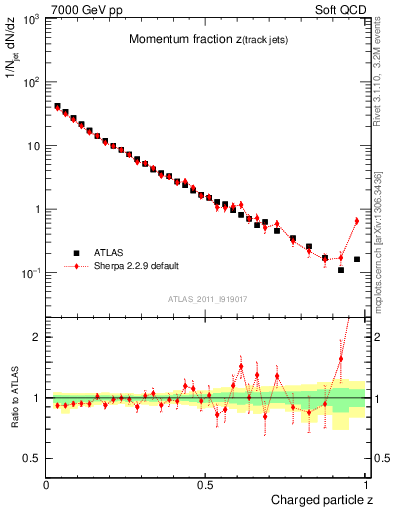 Plot of j.zeta in 7000 GeV pp collisions