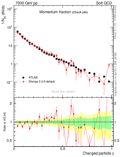 Plot of j.zeta in 7000 GeV pp collisions