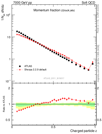 Plot of j.zeta in 7000 GeV pp collisions