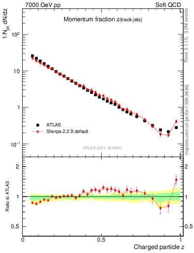 Plot of j.zeta in 7000 GeV pp collisions