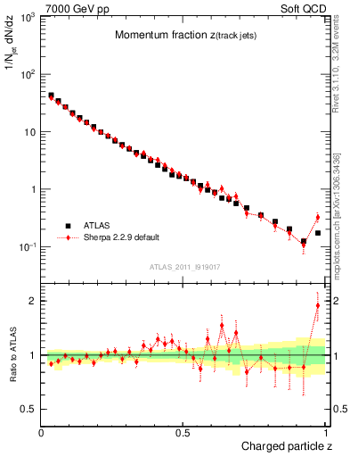 Plot of j.zeta in 7000 GeV pp collisions