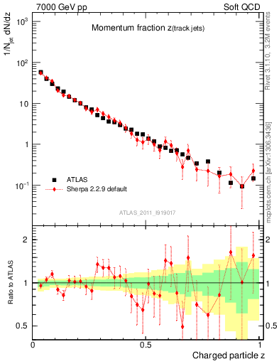 Plot of j.zeta in 7000 GeV pp collisions