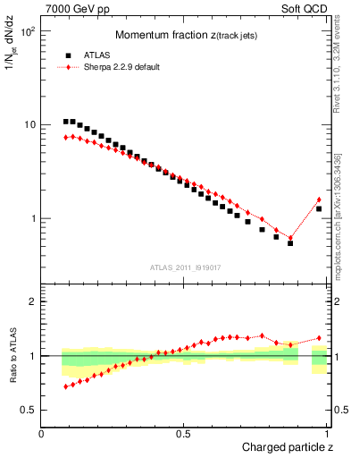 Plot of j.zeta in 7000 GeV pp collisions