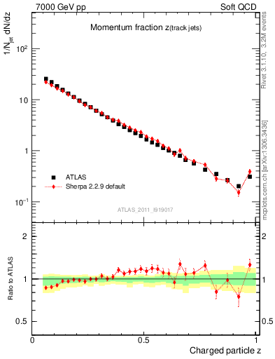 Plot of j.zeta in 7000 GeV pp collisions