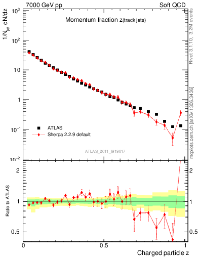 Plot of j.zeta in 7000 GeV pp collisions