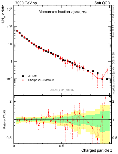 Plot of j.zeta in 7000 GeV pp collisions