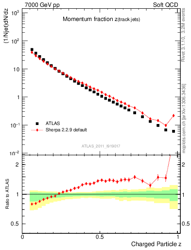 Plot of j.zeta in 7000 GeV pp collisions