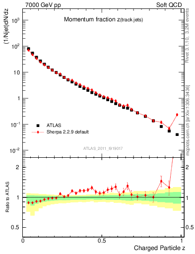 Plot of j.zeta in 7000 GeV pp collisions